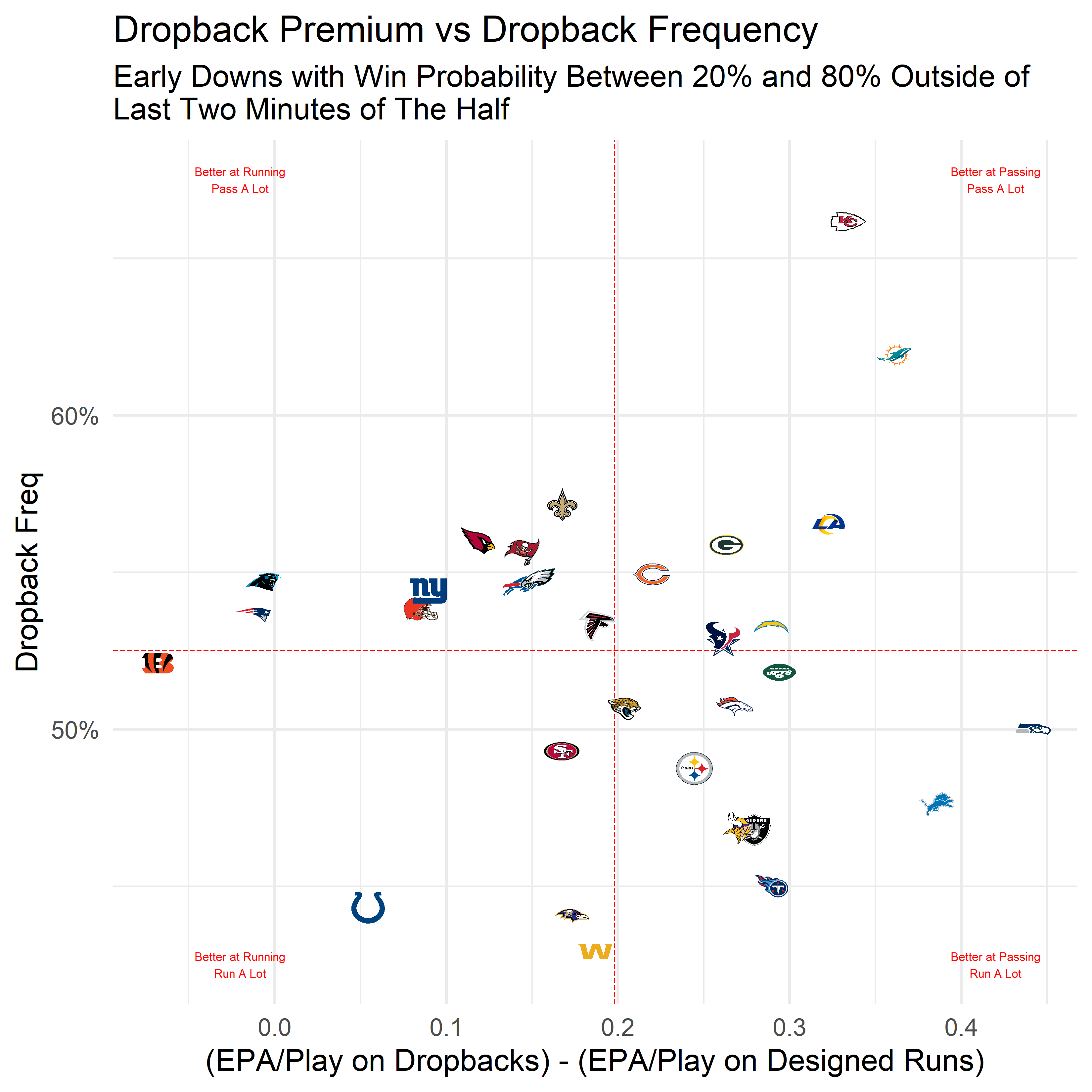 Open Source Football Visualizing the Run/Pass Efficiency Gap