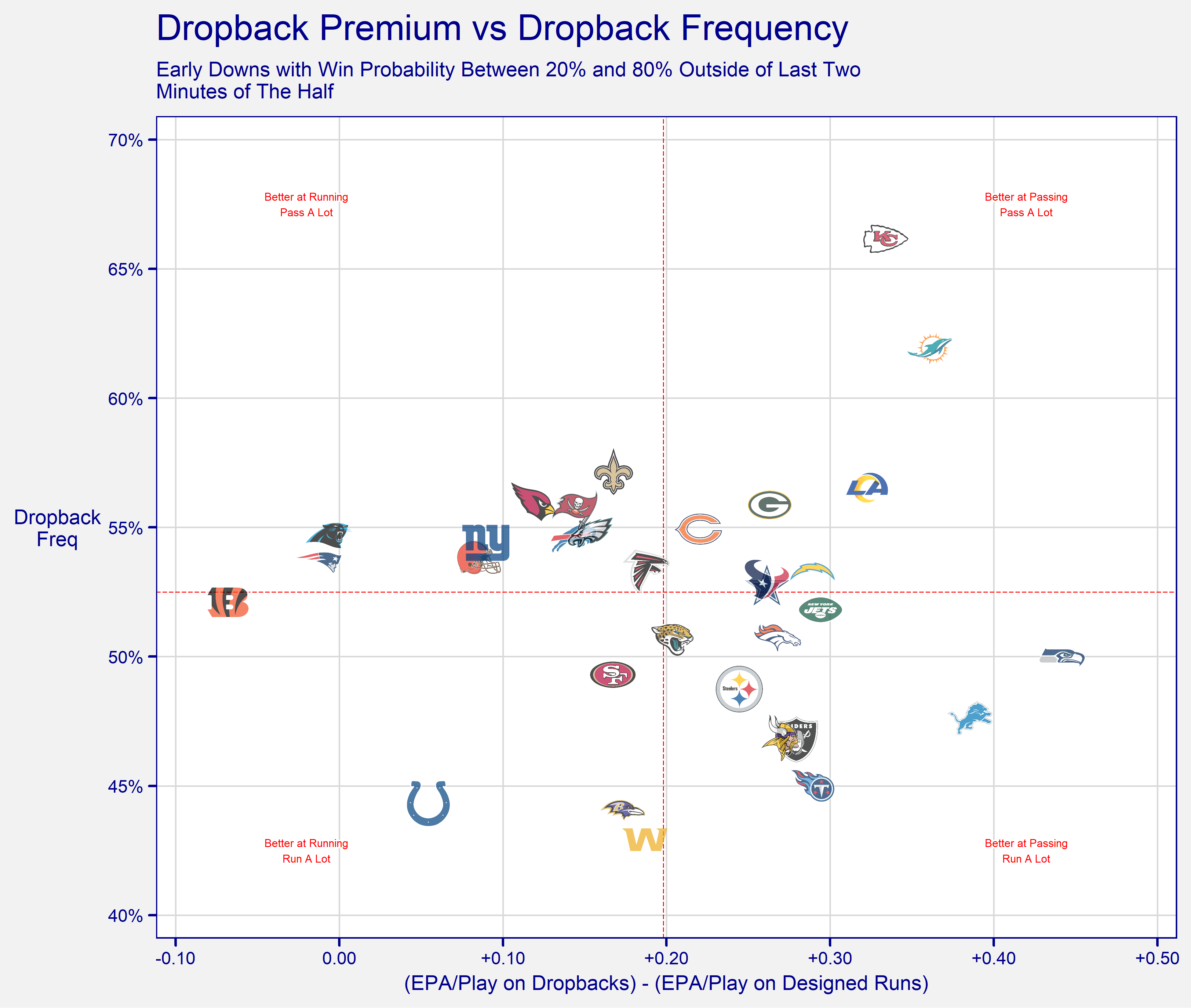 Open Source Football Visualizing the Run/Pass Efficiency Gap