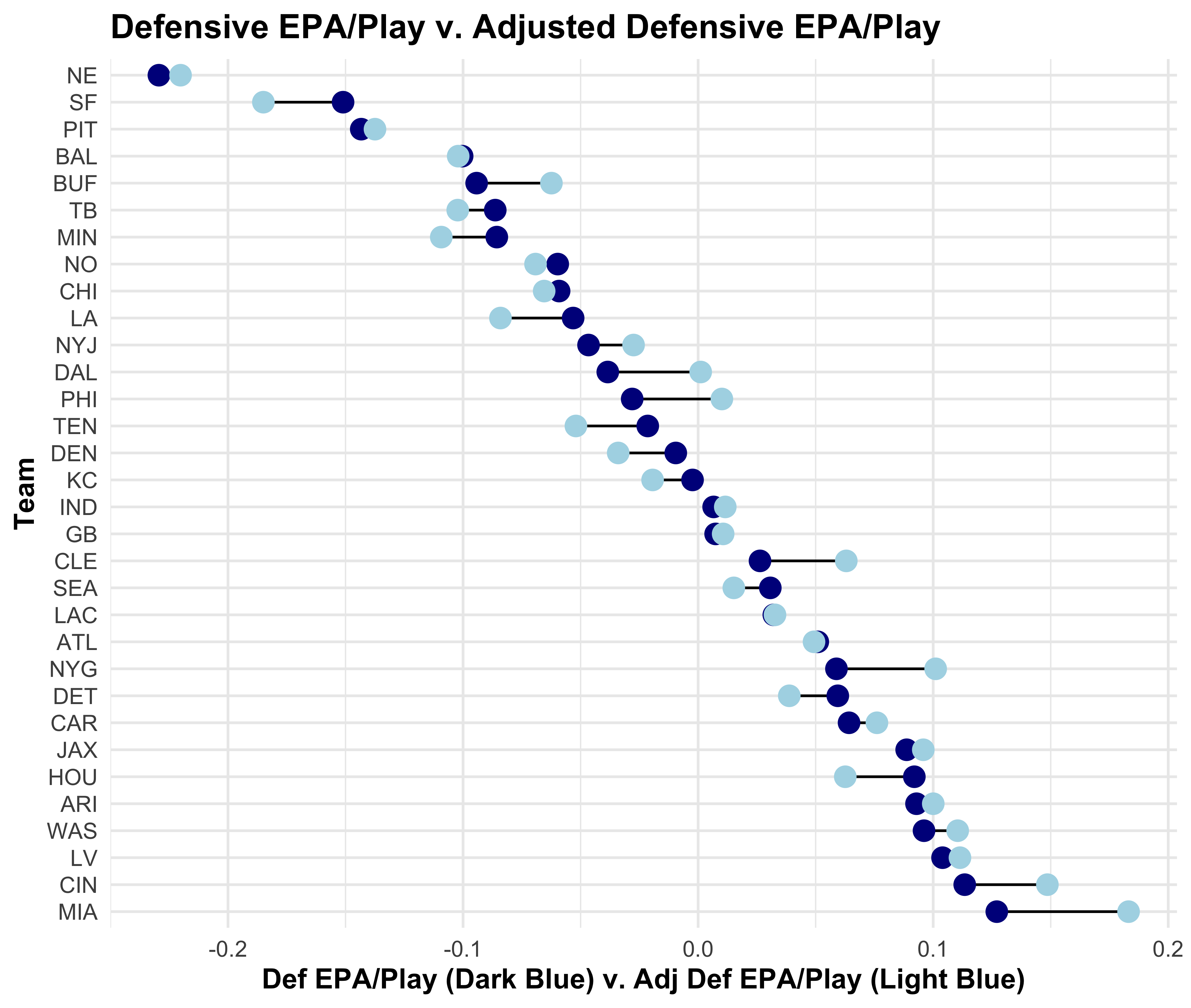 Open Source Football Adjusting EPA for Strength of Opponent
