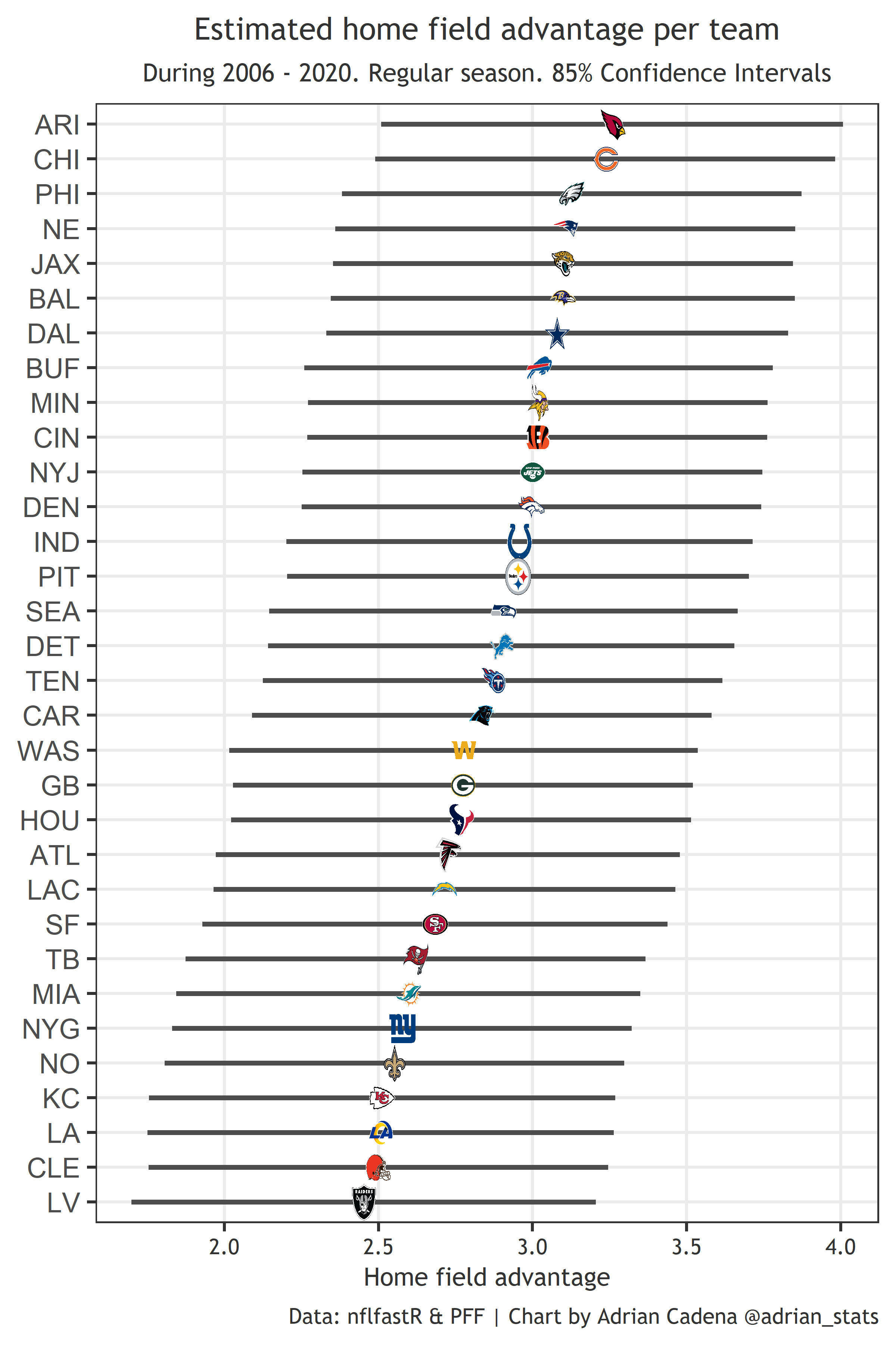 Open Source Football Analyzing Home Field Advantage in the NFL