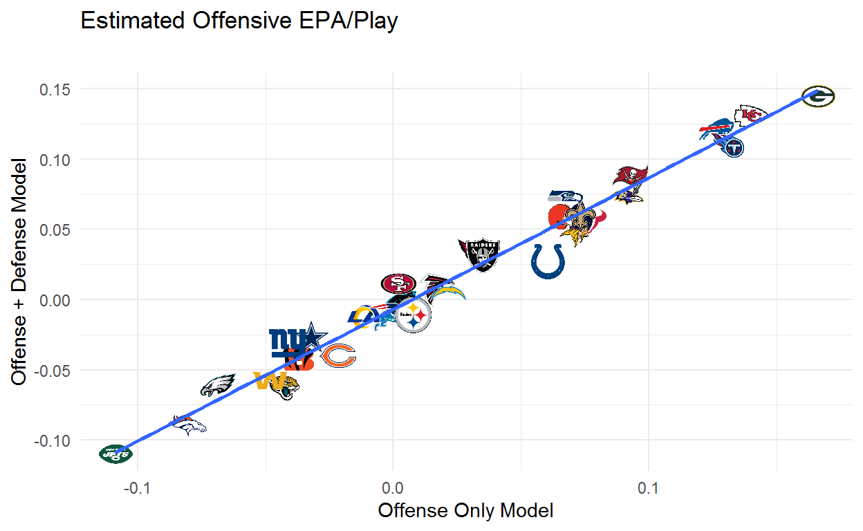 Open Source Football Estimating Team Ability From EPA