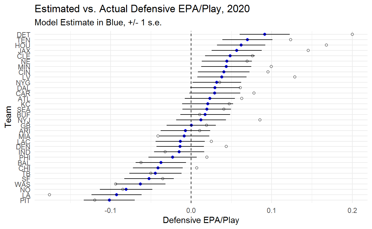 Open Source Football Estimating Team Ability From EPA