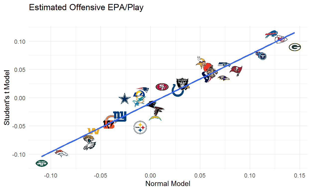 Open Source Football Estimating Team Ability From EPA