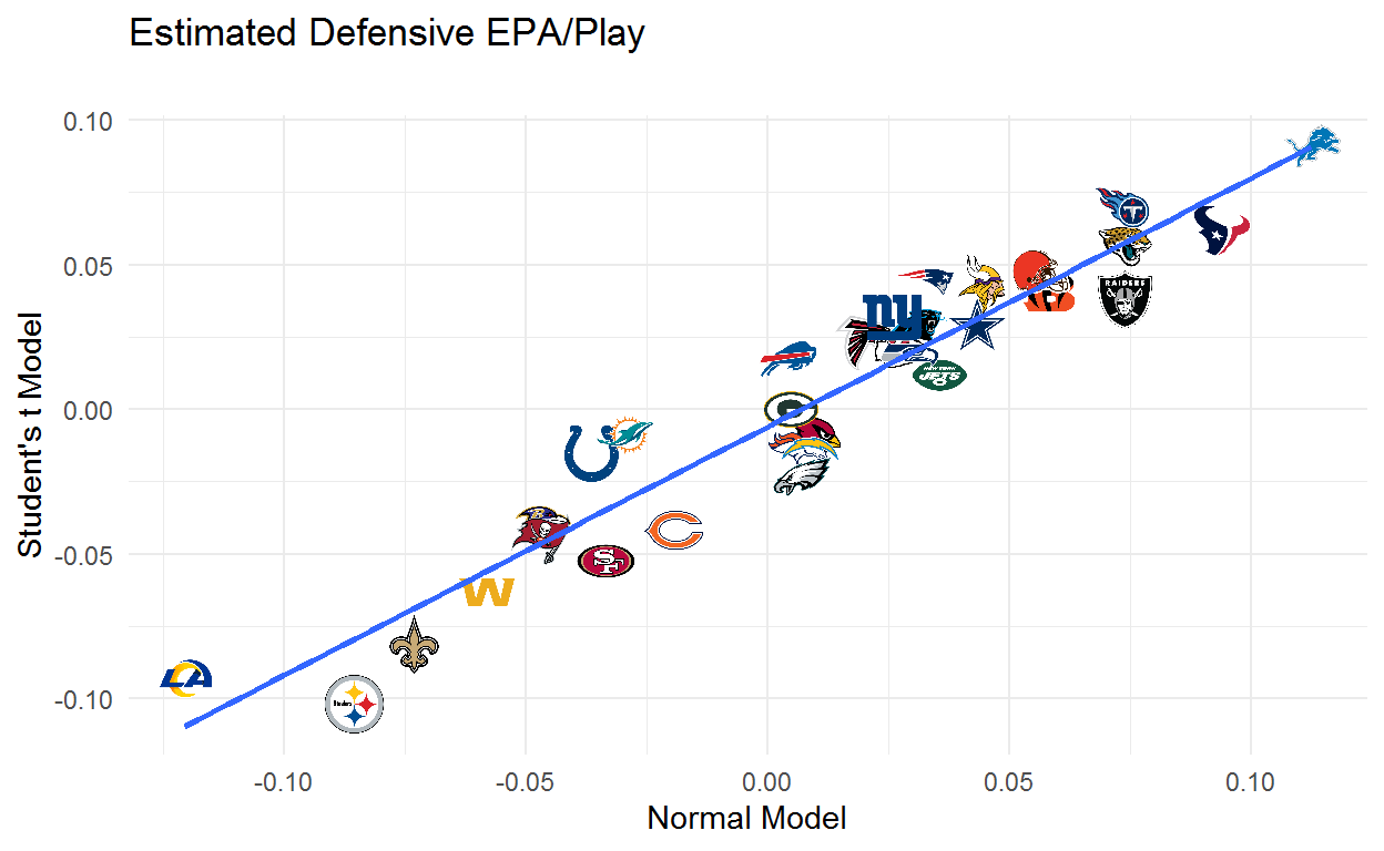 Open Source Football Estimating Team Ability From EPA